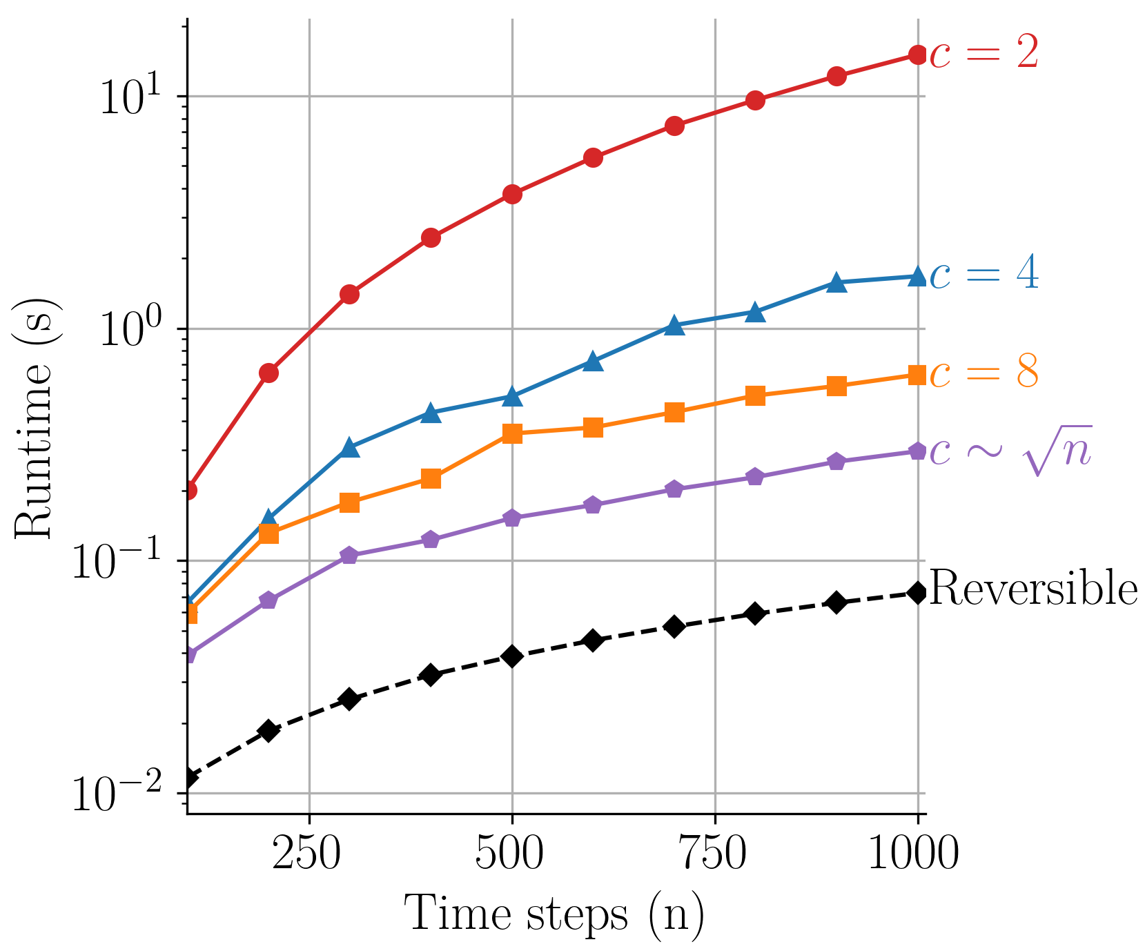 Runtime vs. time steps: the reversible solver is far faster than checkpointing.