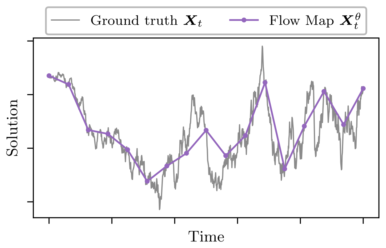 Ground-truth SDE solution and the learned flow map approximation over time.
